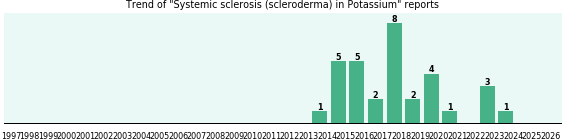 Could Potassium cause Systemic sclerosis (scleroderma)?